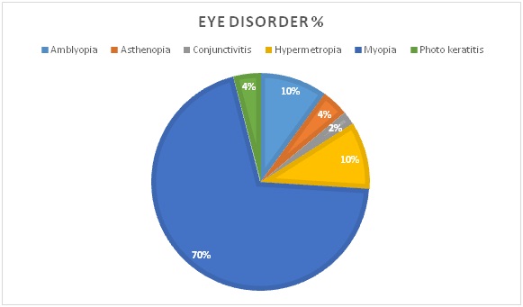 Eye Disorder